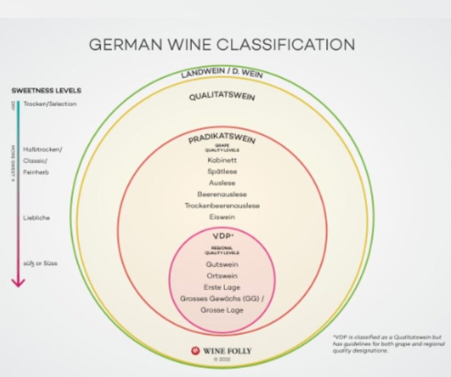 Classification des vins allemands: source www.winefolly.com