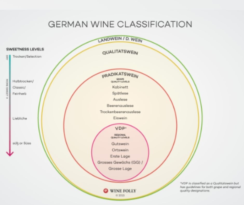 Classification des vins allemands: source - www.winefolly.com