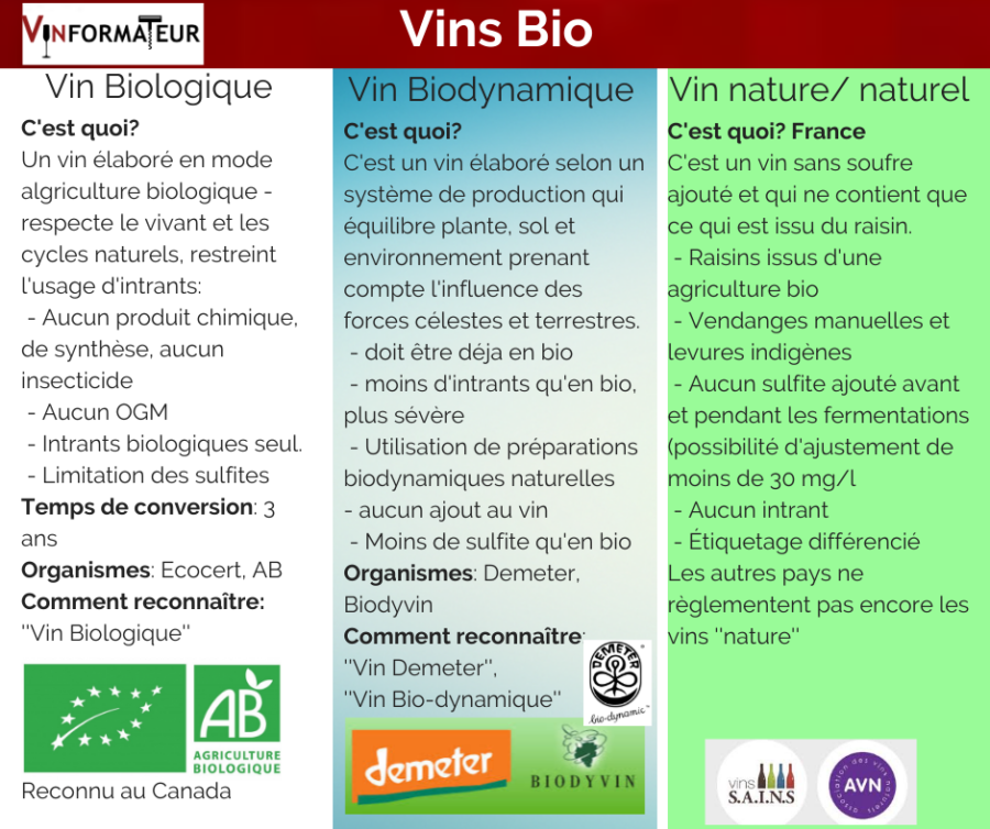 Résumé des grandes différences entre les vins bio, biodynamie et nature - Vinformateur