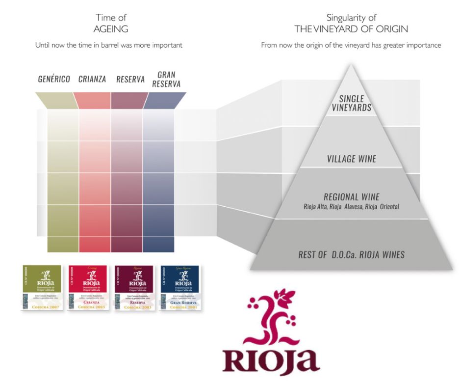 Classification des vins de la Rioja