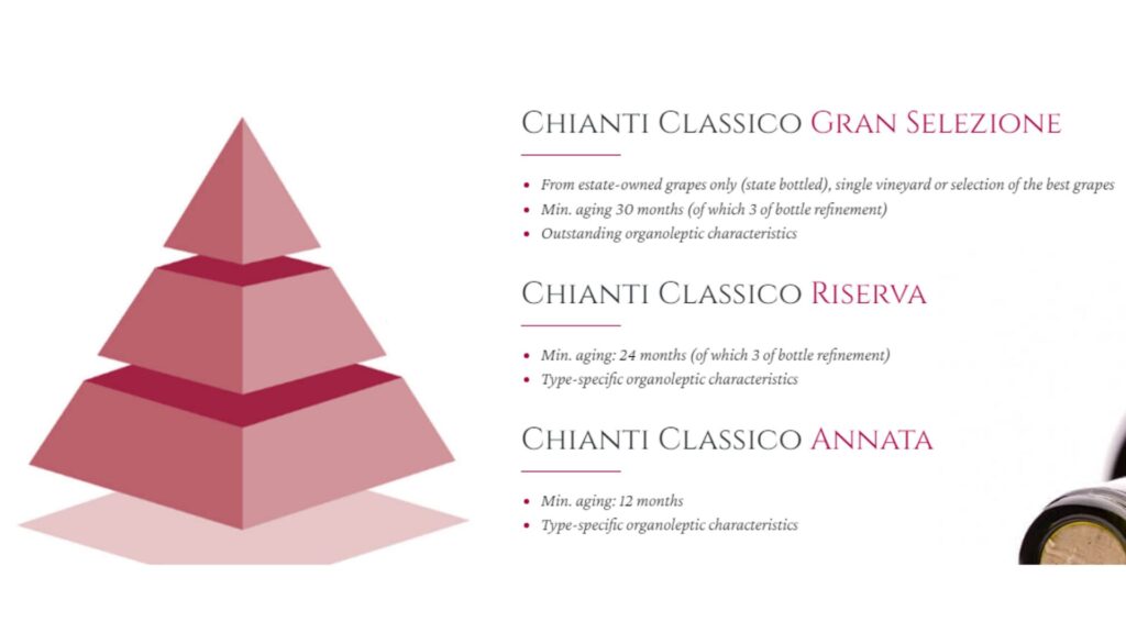 Classification de Chianti Classico