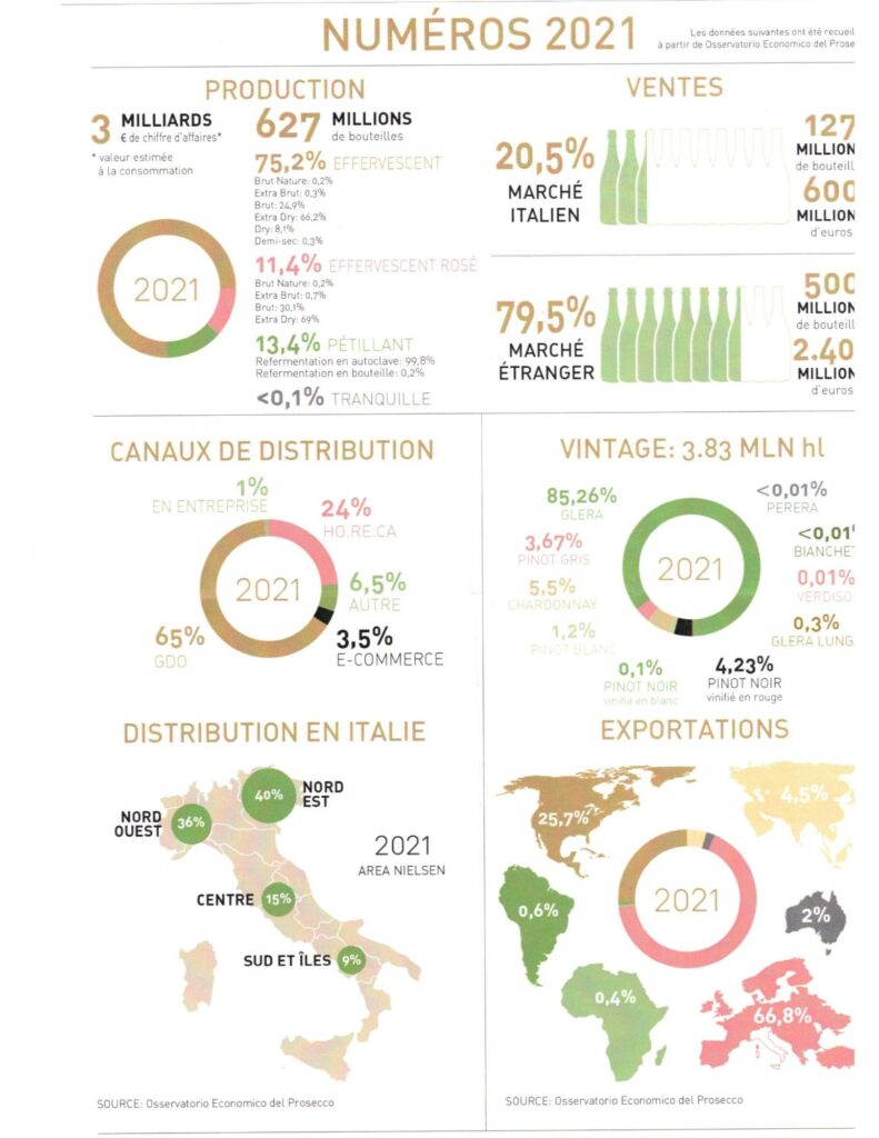 Données clés Prosecco DOC - source Consorzio Tutela Prosecco DOC