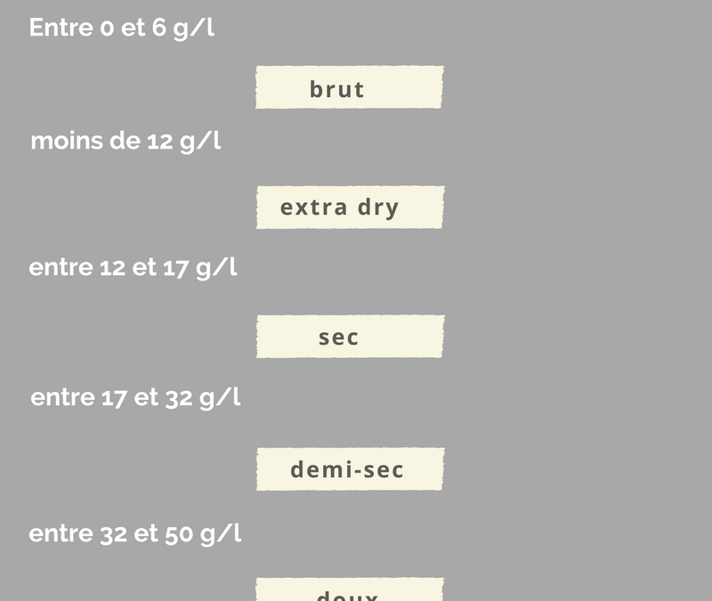 Quel est le champagne le moins sucré? Petit tableau pour vous aider dans vos choix de champagnes.